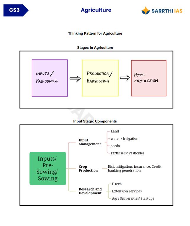 sarrathi-ias-gs-3-mains-module-agriculture-notes-english-medium-2025-26