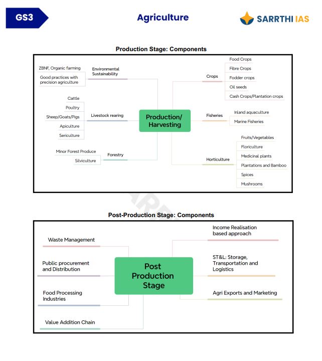 sarrathi-ias-gs-3-mains-module-agriculture-notes-english-medium-2025-26