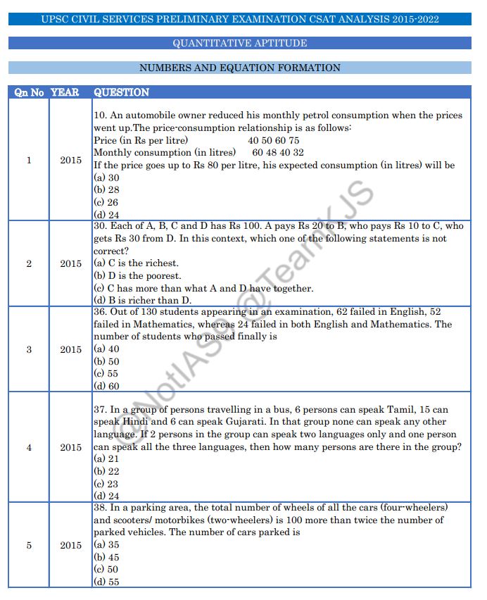 upsc-civil-services-examination--csat--prelims-previous-year-paper-analysis-2015--2023