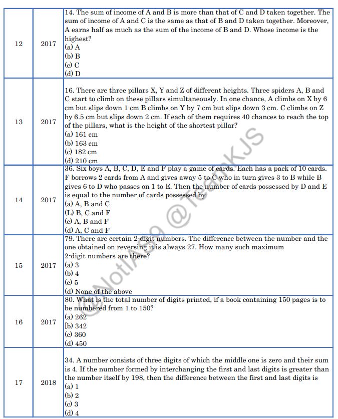 upsc-civil-services-examination--csat--prelims-previous-year-paper-analysis-2015--2023