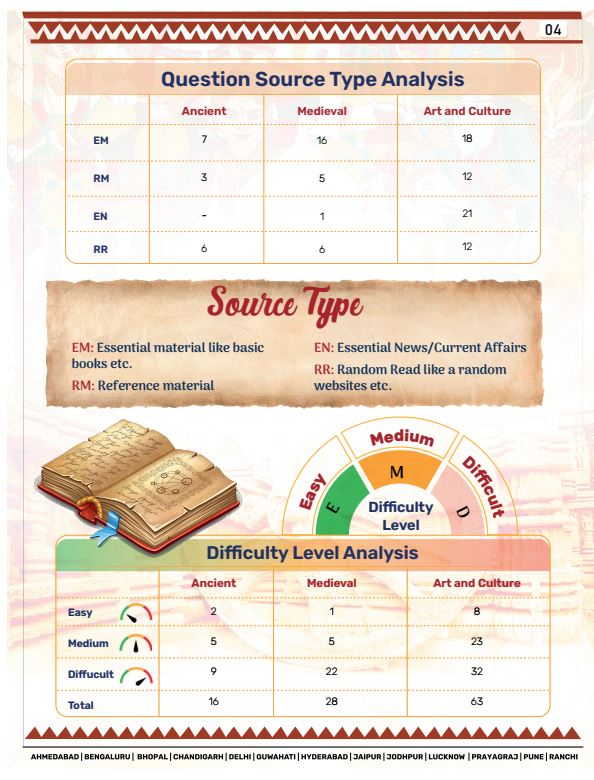 vision-ias-10-years-pyq-trend-analysis-gs-prelimes-2015-to-2024-ancient-history-medieval-history-english-medium