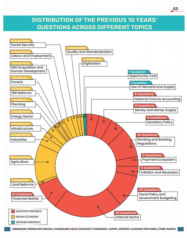 vision-ias-10-years-pyq-trend-analysis-gs-prelimes-2015-to-2024-economics-english-medium
