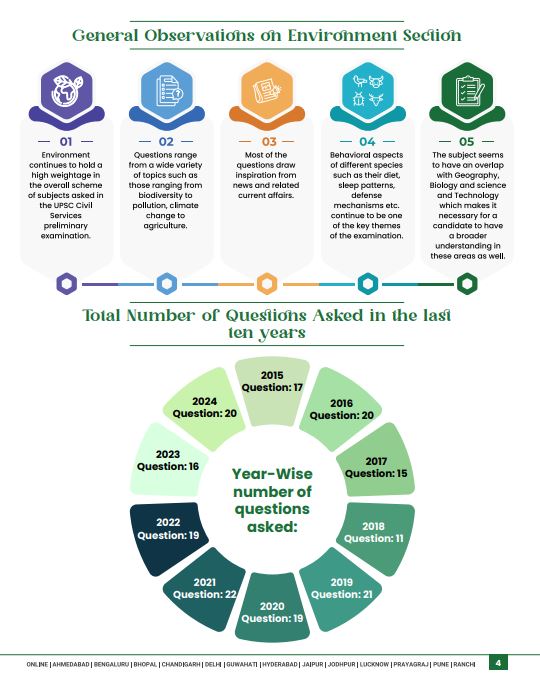 vision-ias-10-years-pyq-trend-analysis-gs-prelimes-2015-to-2024-environment-english--medium