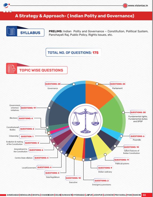 vision-ias-10-years-pyq-trend-analysis-gs-prelimes-2015-to-2024-indian-polity-and-governance-english-medium