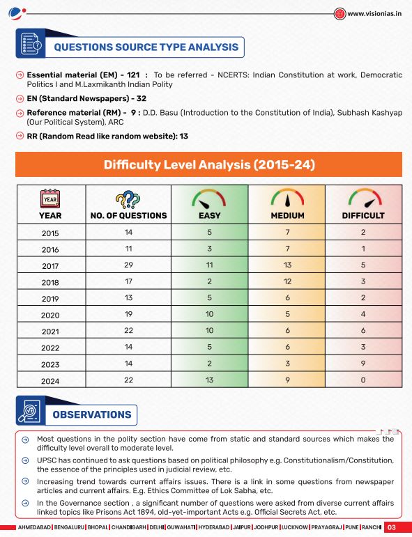 vision-ias-10-years-pyq-trend-analysis-gs-prelimes-2015-to-2024-indian-polity-and-governance-english-medium