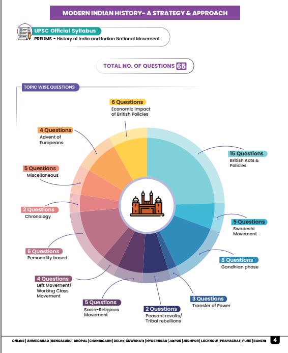 vision-ias-10-years-pyq-trend-analysis-gs-prelimes-2015-to-2024-modern-indian-history-english-medium