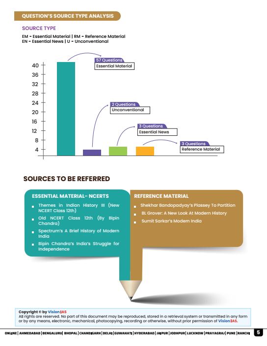 vision-ias-10-years-pyq-trend-analysis-gs-prelimes-2015-to-2024-modern-indian-history-english-medium