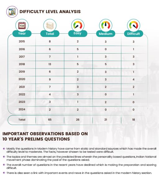 vision-ias-10-years-pyq-trend-analysis-gs-prelimes-2015-to-2024-modern-indian-history-english-medium