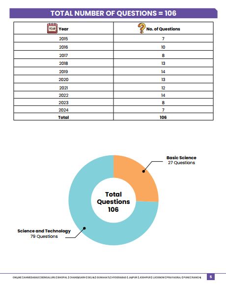 vision-ias-10-years-pyq-trend-analysis-gs-prelimes-2015-to-2024-science-and-technology
